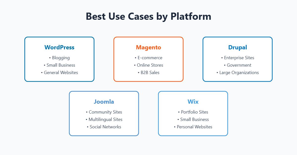 Best CMS Use Cases - Platform-specific recommendations for blogs, e-commerce, enterprise, community, and portfolio websites