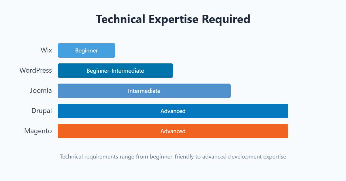 MS Technical Skill Requirements Chart - From Beginner-Friendly Wix to Advanced Magento and Drupal