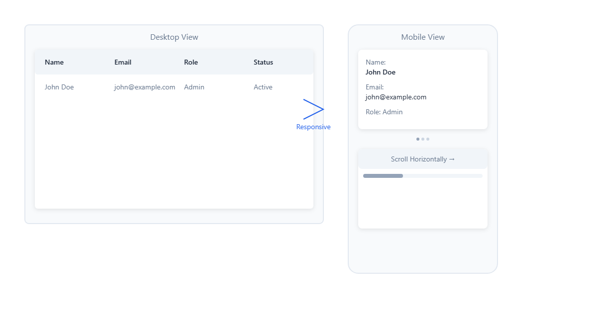 Table responsive design transformation from desktop to mobile view